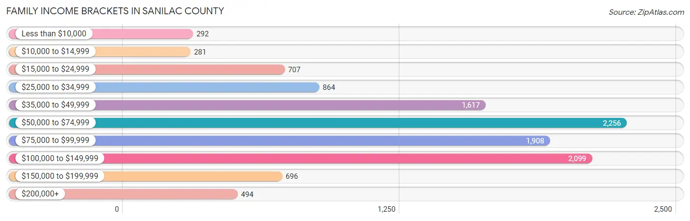 Family Income Brackets in Sanilac County