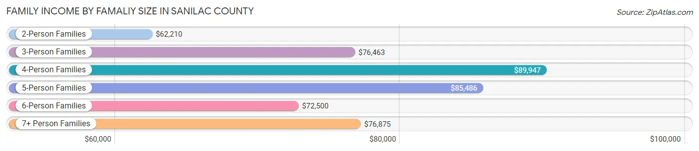 Family Income by Famaliy Size in Sanilac County