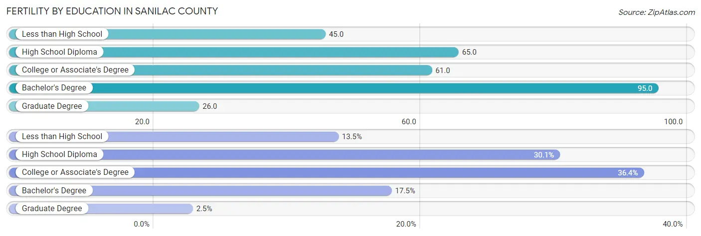 Female Fertility by Education Attainment in Sanilac County