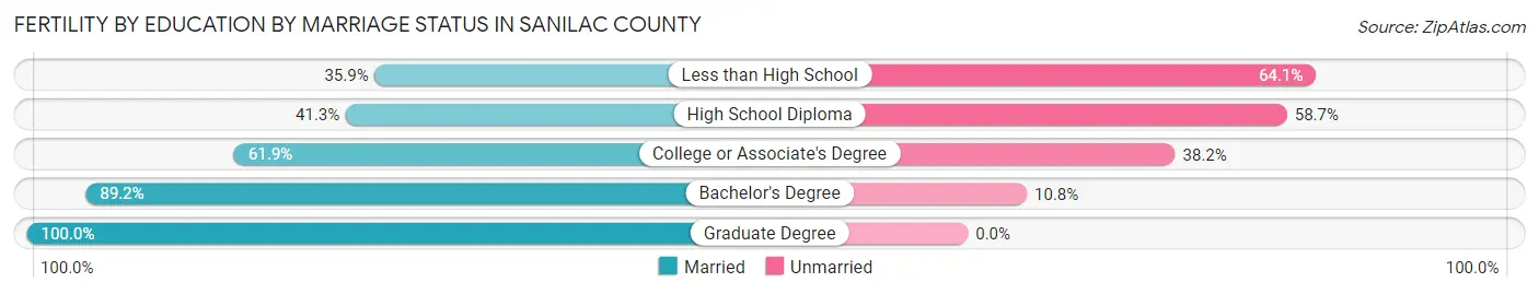 Female Fertility by Education by Marriage Status in Sanilac County