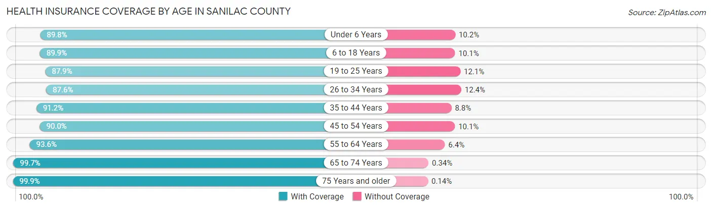 Health Insurance Coverage by Age in Sanilac County
