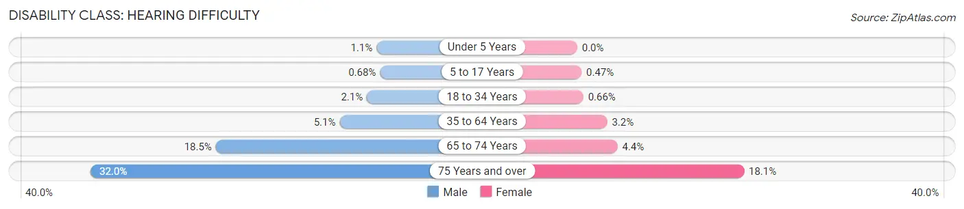 Disability in Sanilac County: <span>Hearing Difficulty</span>