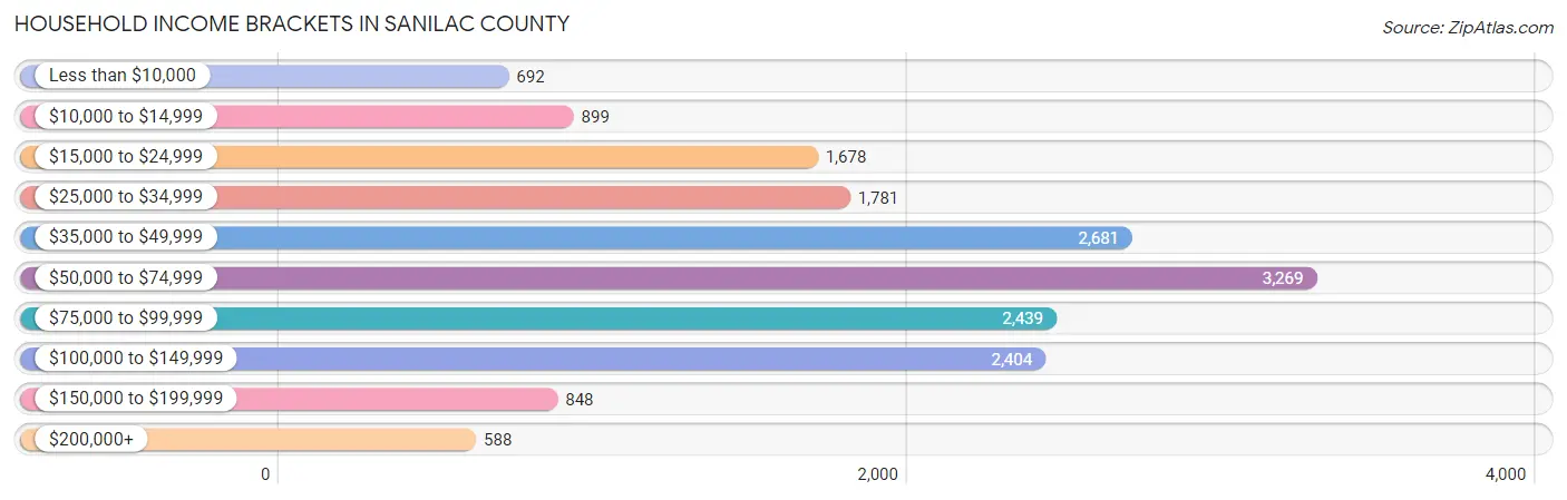 Household Income Brackets in Sanilac County