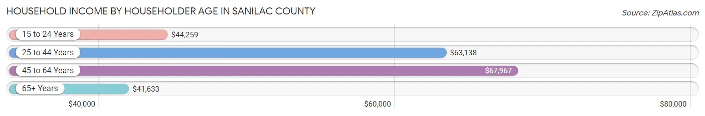 Household Income by Householder Age in Sanilac County