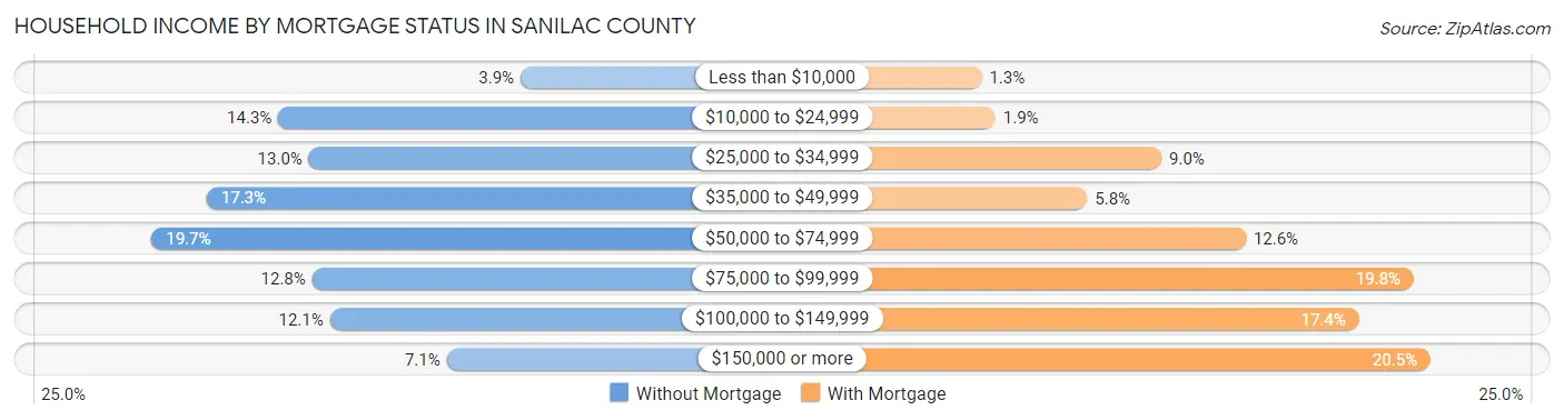 Household Income by Mortgage Status in Sanilac County