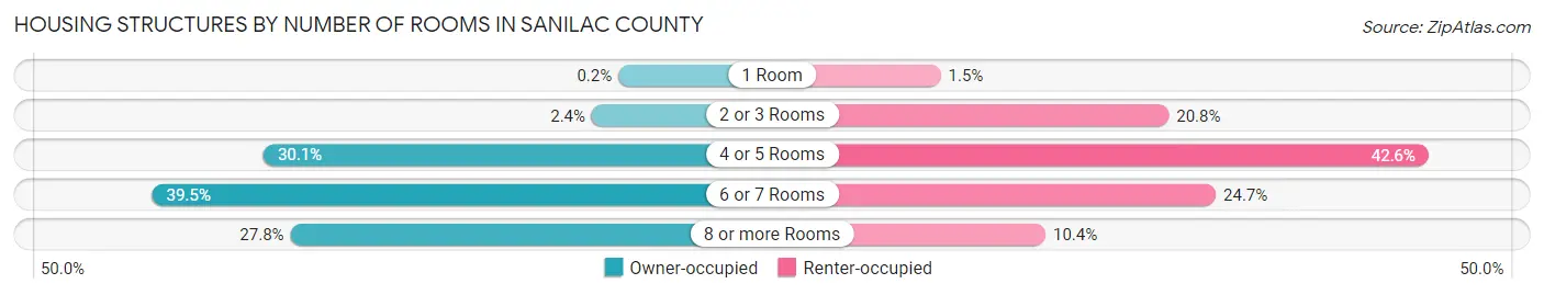 Housing Structures by Number of Rooms in Sanilac County