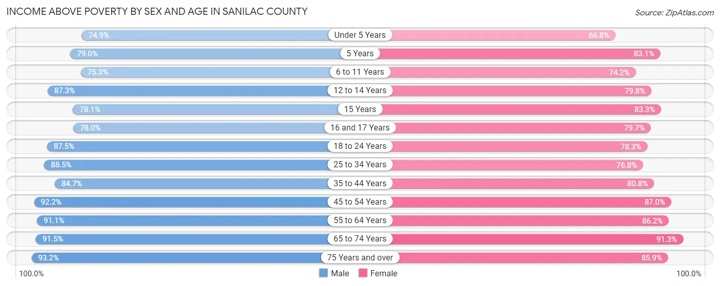 Income Above Poverty by Sex and Age in Sanilac County