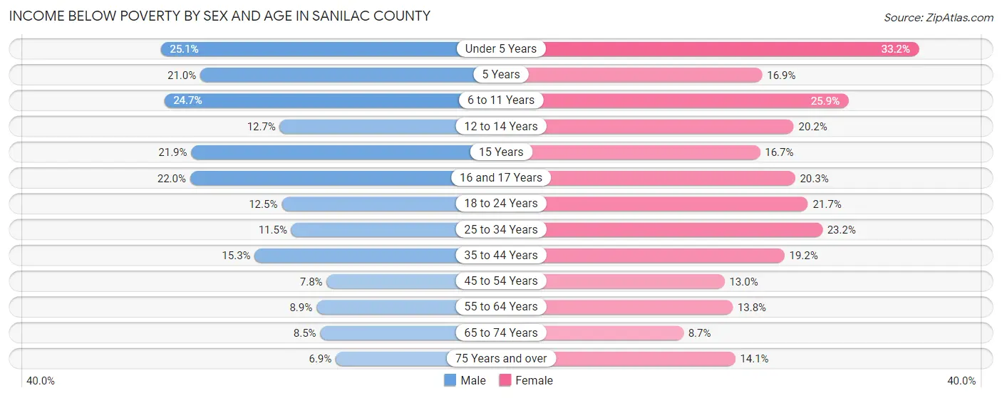 Income Below Poverty by Sex and Age in Sanilac County