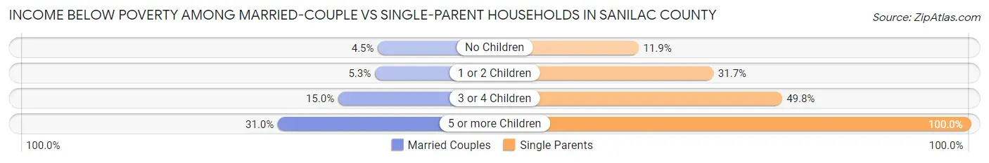 Income Below Poverty Among Married-Couple vs Single-Parent Households in Sanilac County