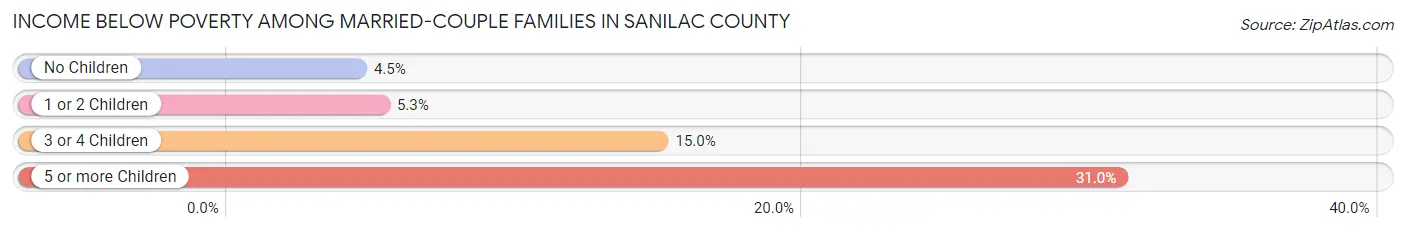 Income Below Poverty Among Married-Couple Families in Sanilac County