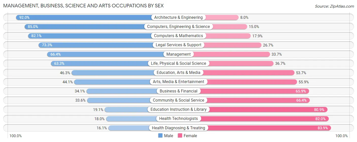 Management, Business, Science and Arts Occupations by Sex in Sanilac County