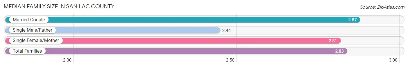 Median Family Size in Sanilac County