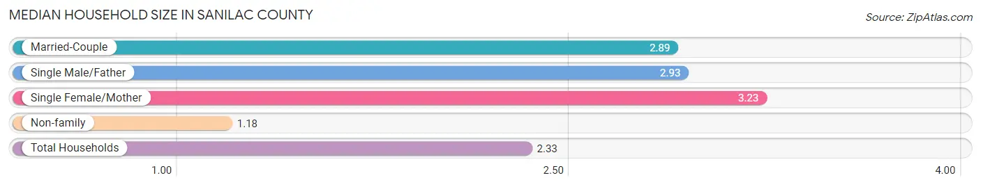 Median Household Size in Sanilac County