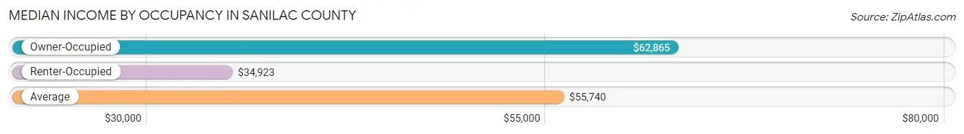 Median Income by Occupancy in Sanilac County