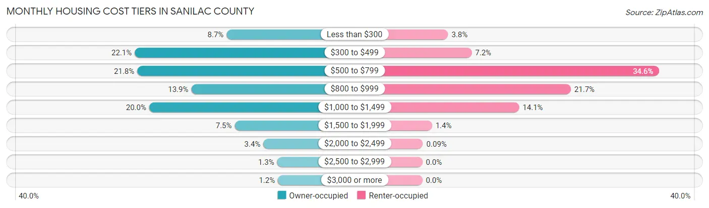 Monthly Housing Cost Tiers in Sanilac County
