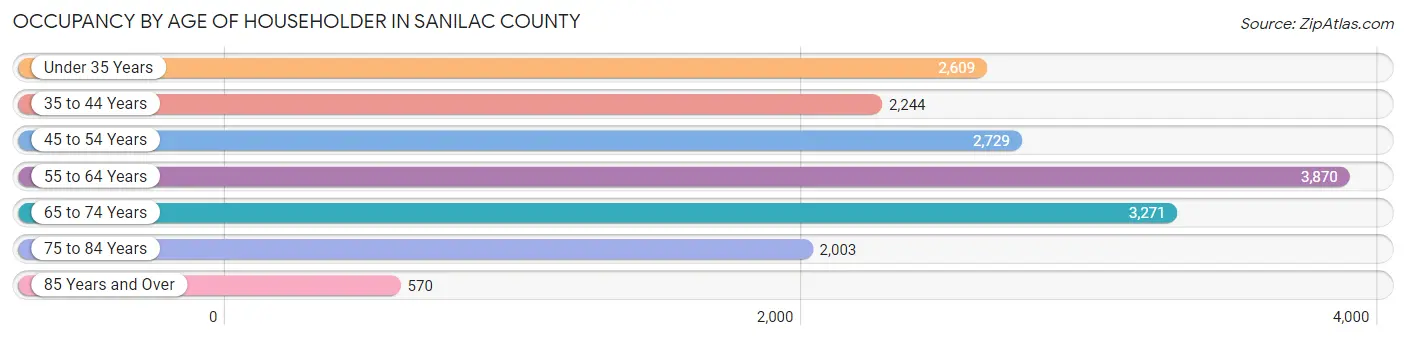 Occupancy by Age of Householder in Sanilac County