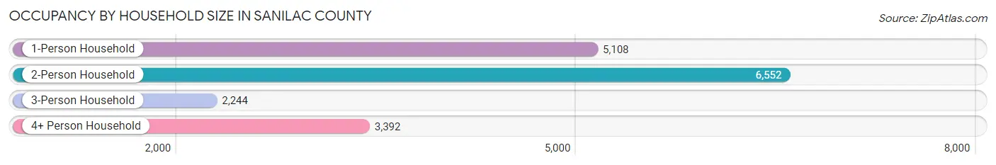 Occupancy by Household Size in Sanilac County