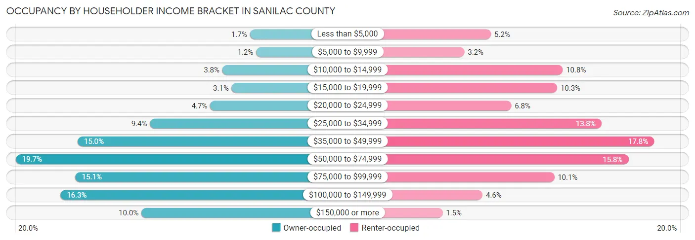 Occupancy by Householder Income Bracket in Sanilac County