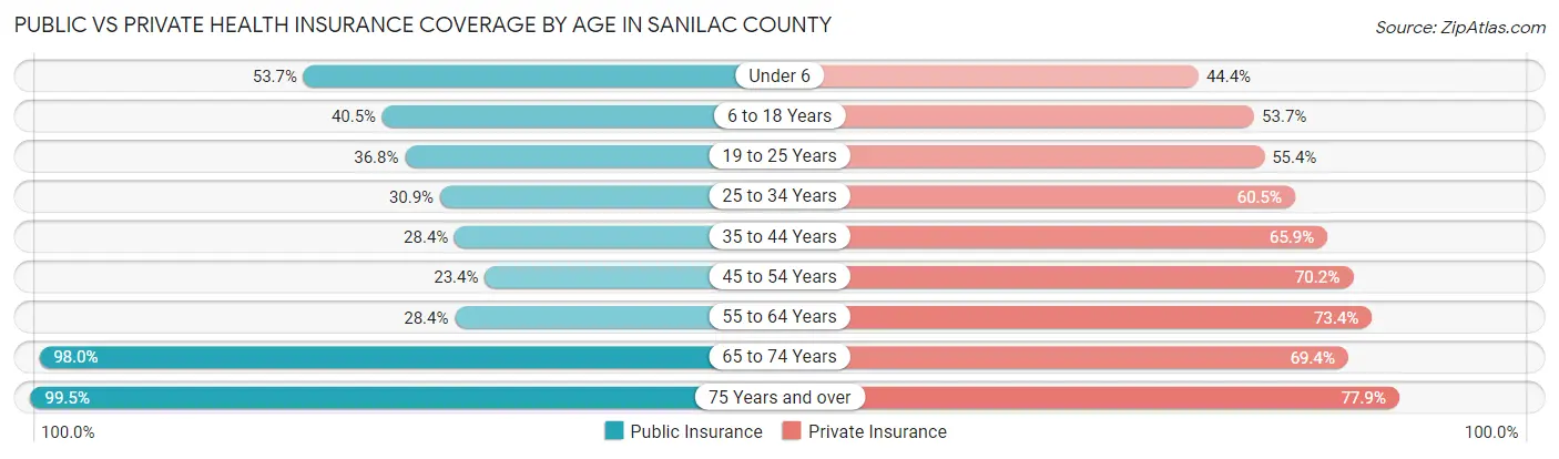 Public vs Private Health Insurance Coverage by Age in Sanilac County