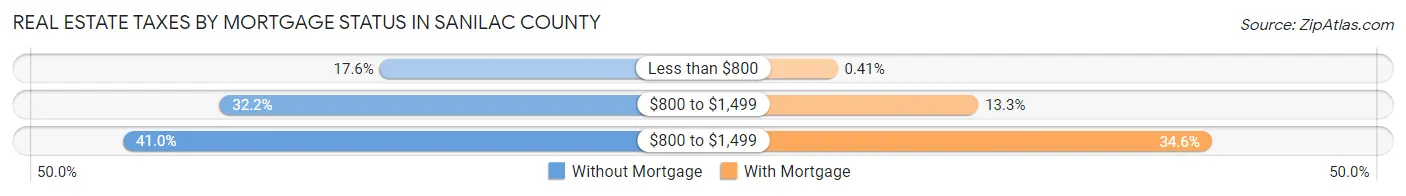 Real Estate Taxes by Mortgage Status in Sanilac County