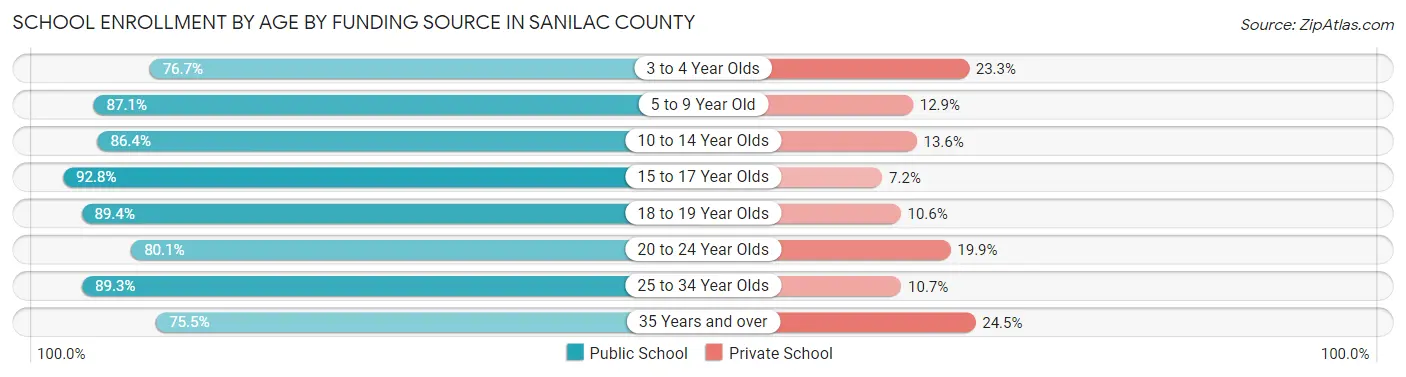School Enrollment by Age by Funding Source in Sanilac County