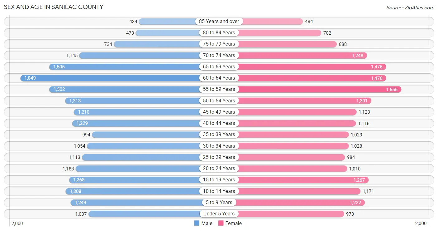 Sex and Age in Sanilac County