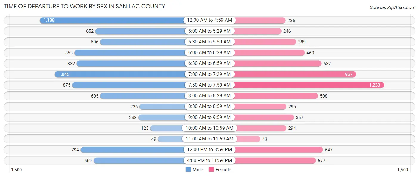 Time of Departure to Work by Sex in Sanilac County