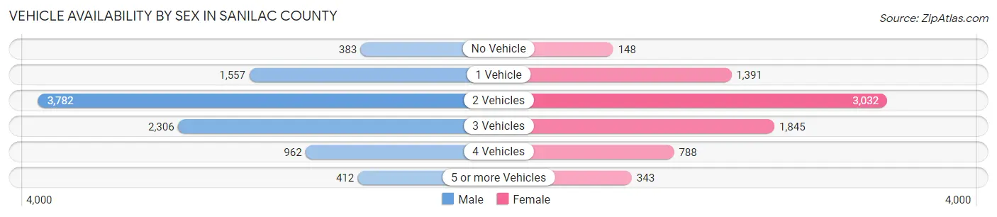Vehicle Availability by Sex in Sanilac County