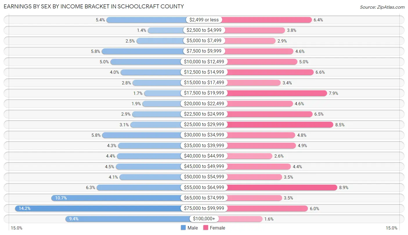 Earnings by Sex by Income Bracket in Schoolcraft County