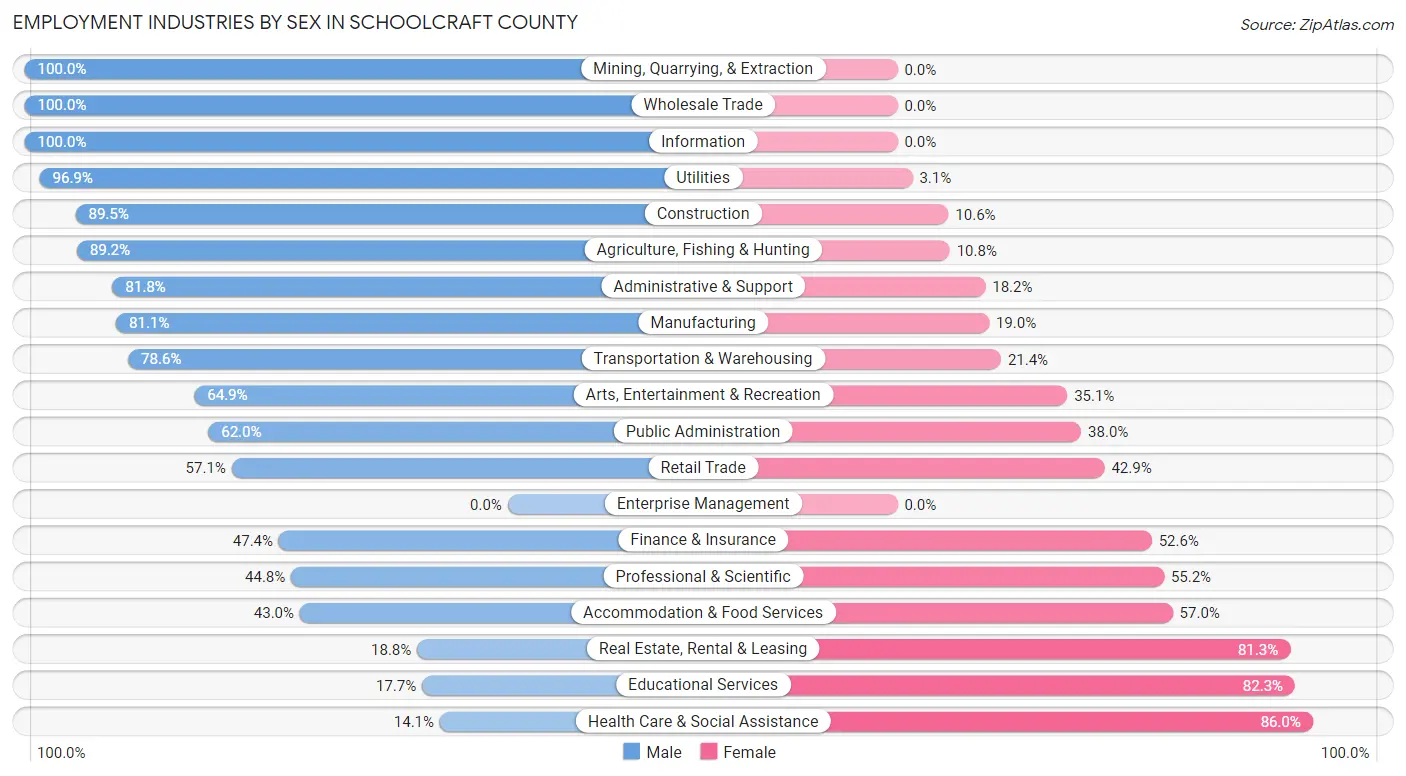 Employment Industries by Sex in Schoolcraft County