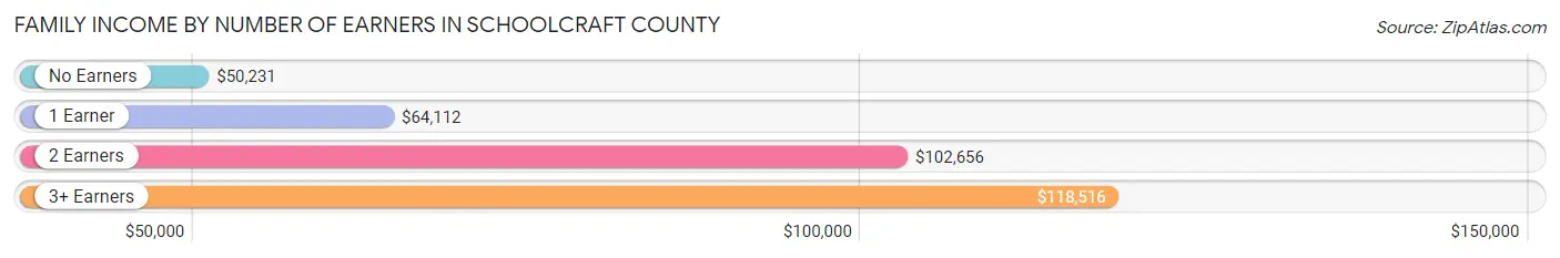 Family Income by Number of Earners in Schoolcraft County