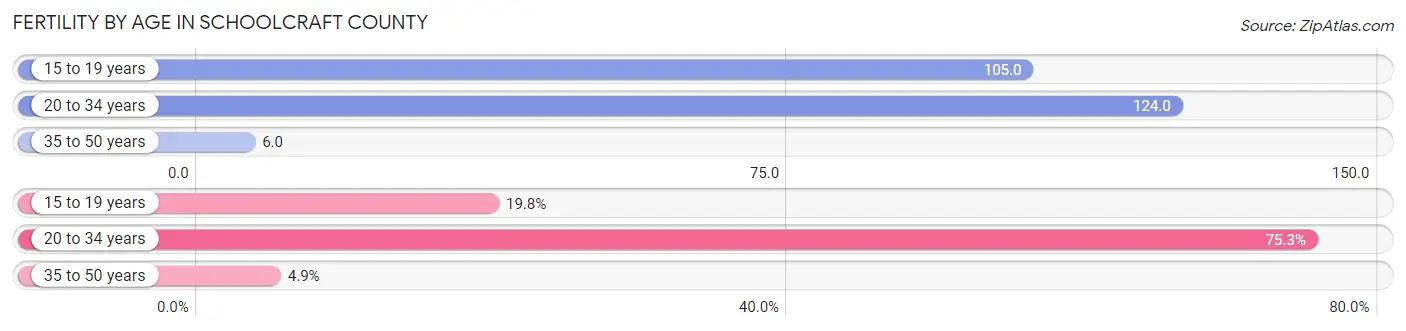 Female Fertility by Age in Schoolcraft County