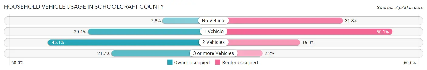 Household Vehicle Usage in Schoolcraft County