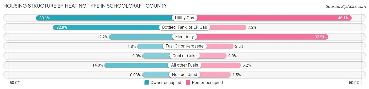 Housing Structure by Heating Type in Schoolcraft County