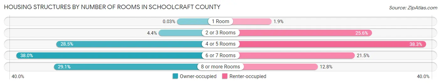Housing Structures by Number of Rooms in Schoolcraft County