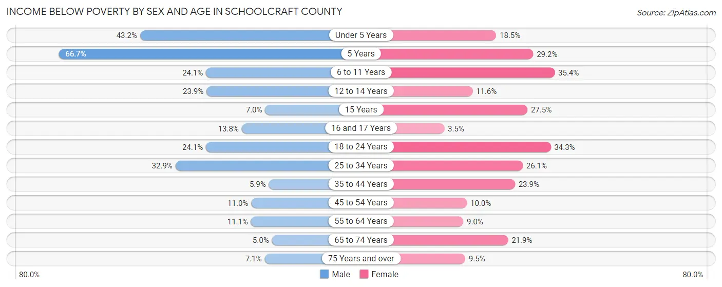 Income Below Poverty by Sex and Age in Schoolcraft County
