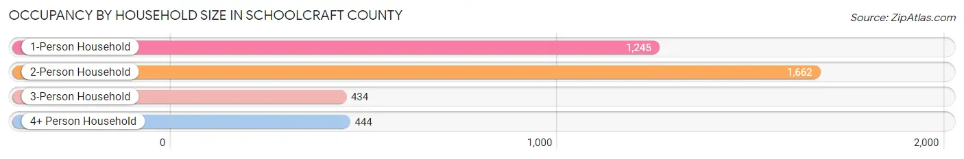 Occupancy by Household Size in Schoolcraft County