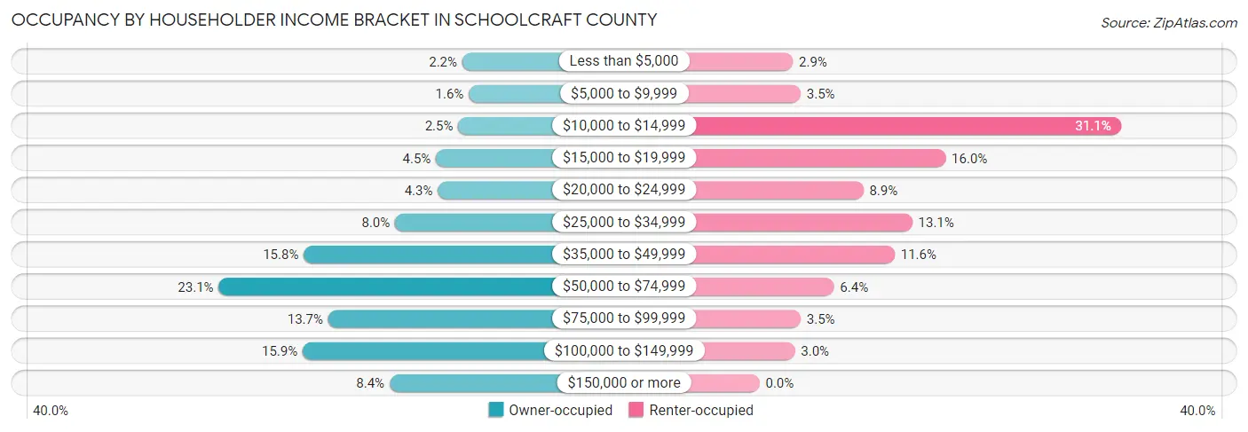 Occupancy by Householder Income Bracket in Schoolcraft County