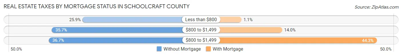 Real Estate Taxes by Mortgage Status in Schoolcraft County