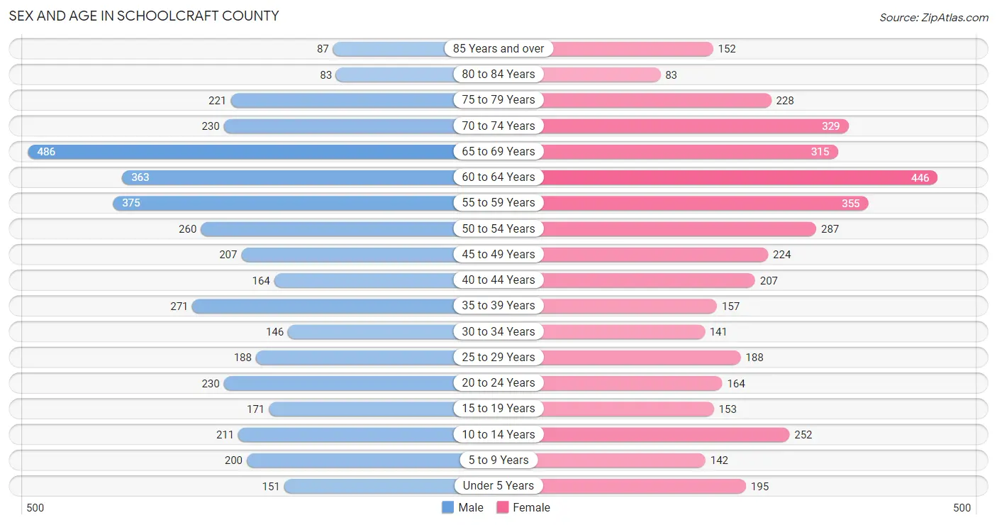 Sex and Age in Schoolcraft County