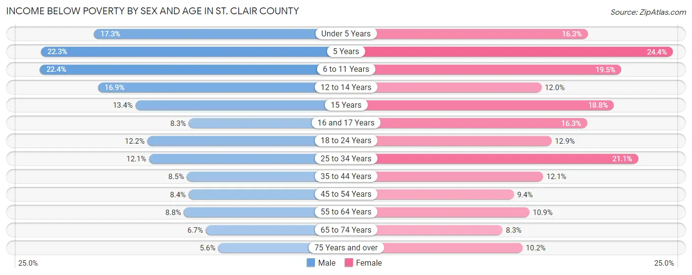 Income Below Poverty by Sex and Age in St. Clair County