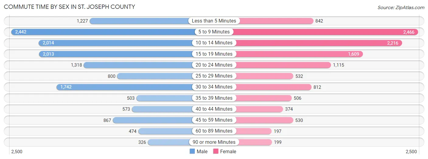 Commute Time by Sex in St. Joseph County