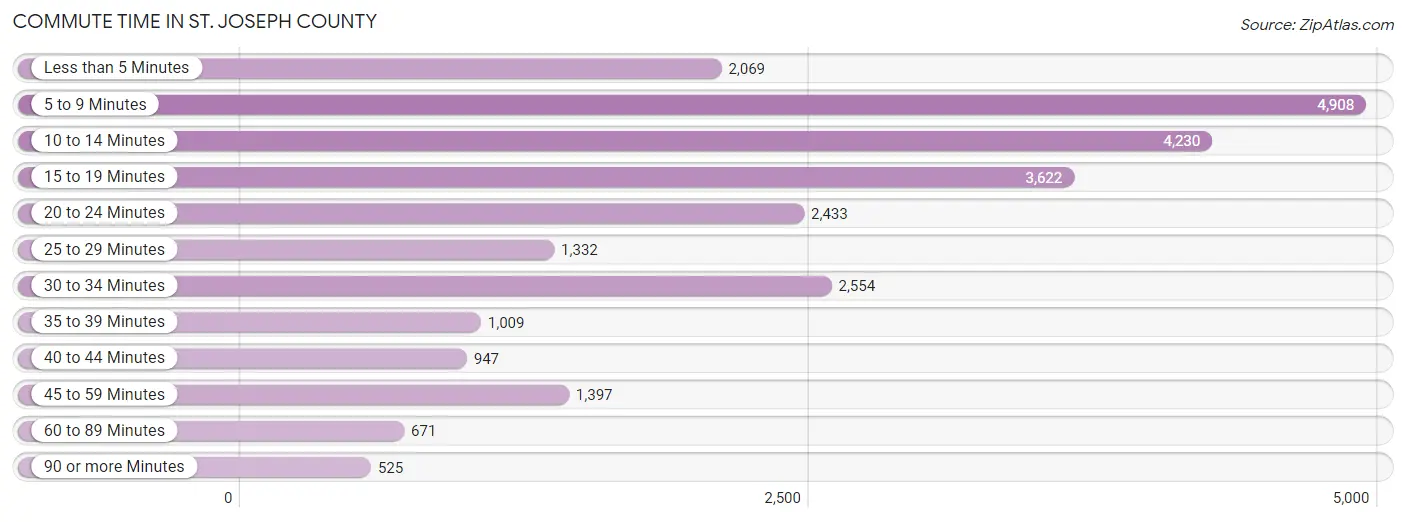 Commute Time in St. Joseph County