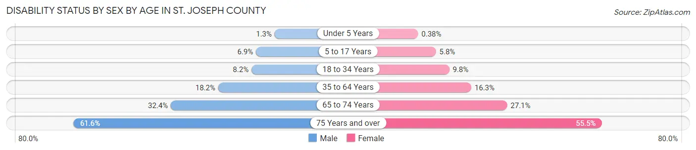 Disability Status by Sex by Age in St. Joseph County