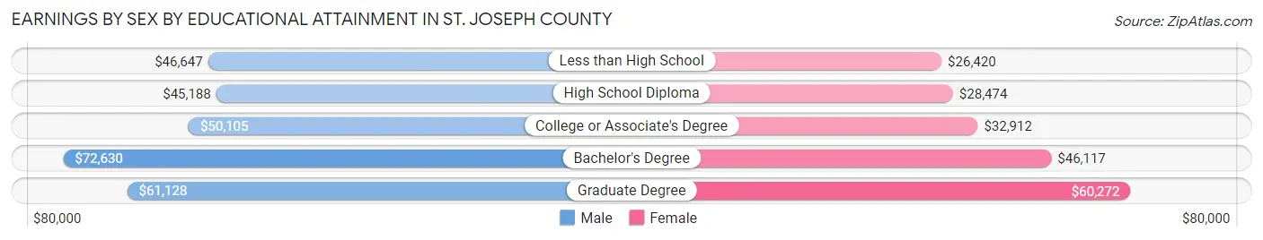 Earnings by Sex by Educational Attainment in St. Joseph County