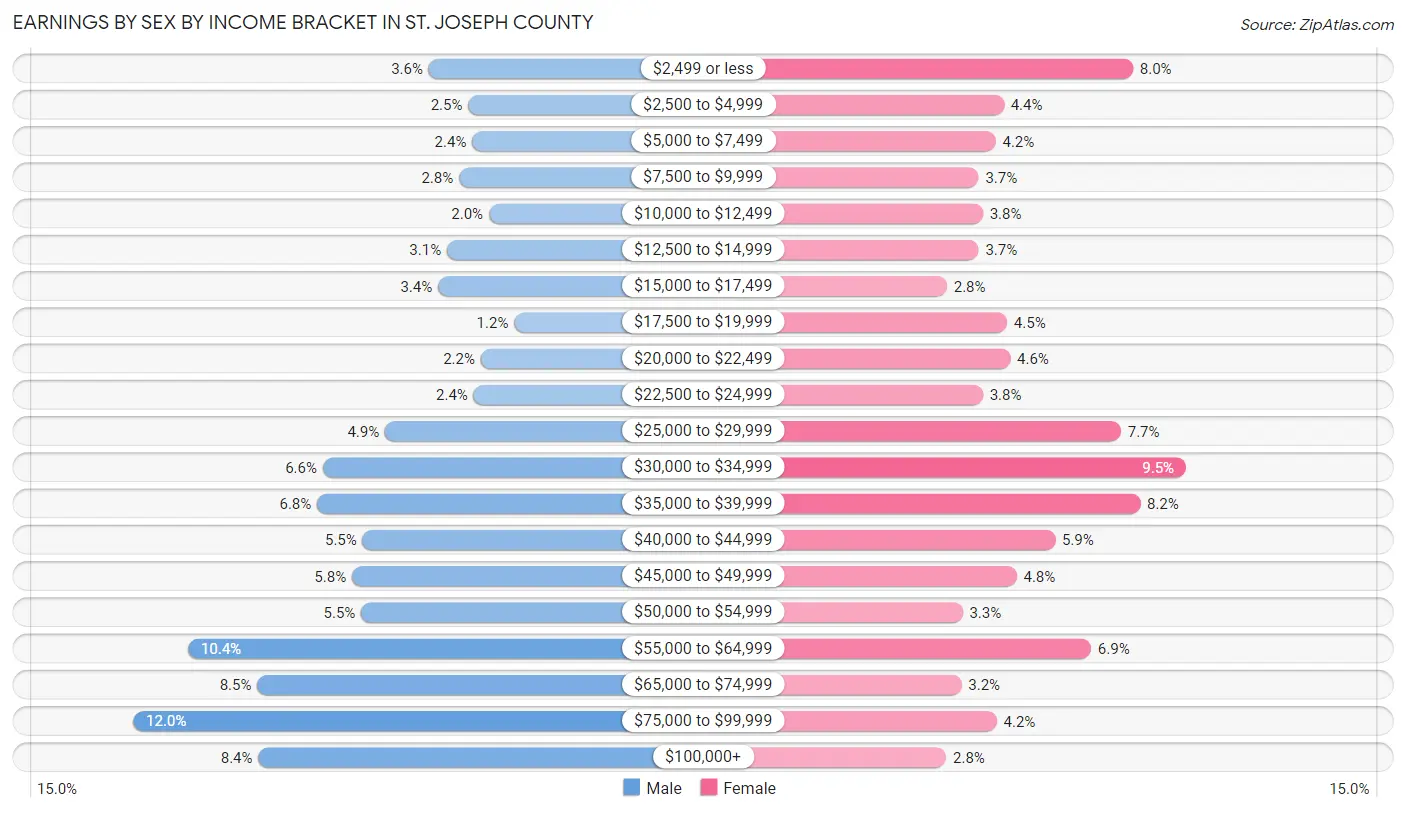 Earnings by Sex by Income Bracket in St. Joseph County