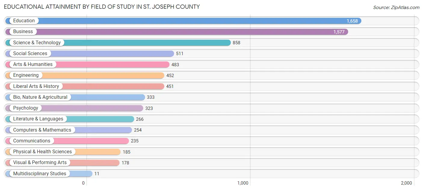 Educational Attainment by Field of Study in St. Joseph County