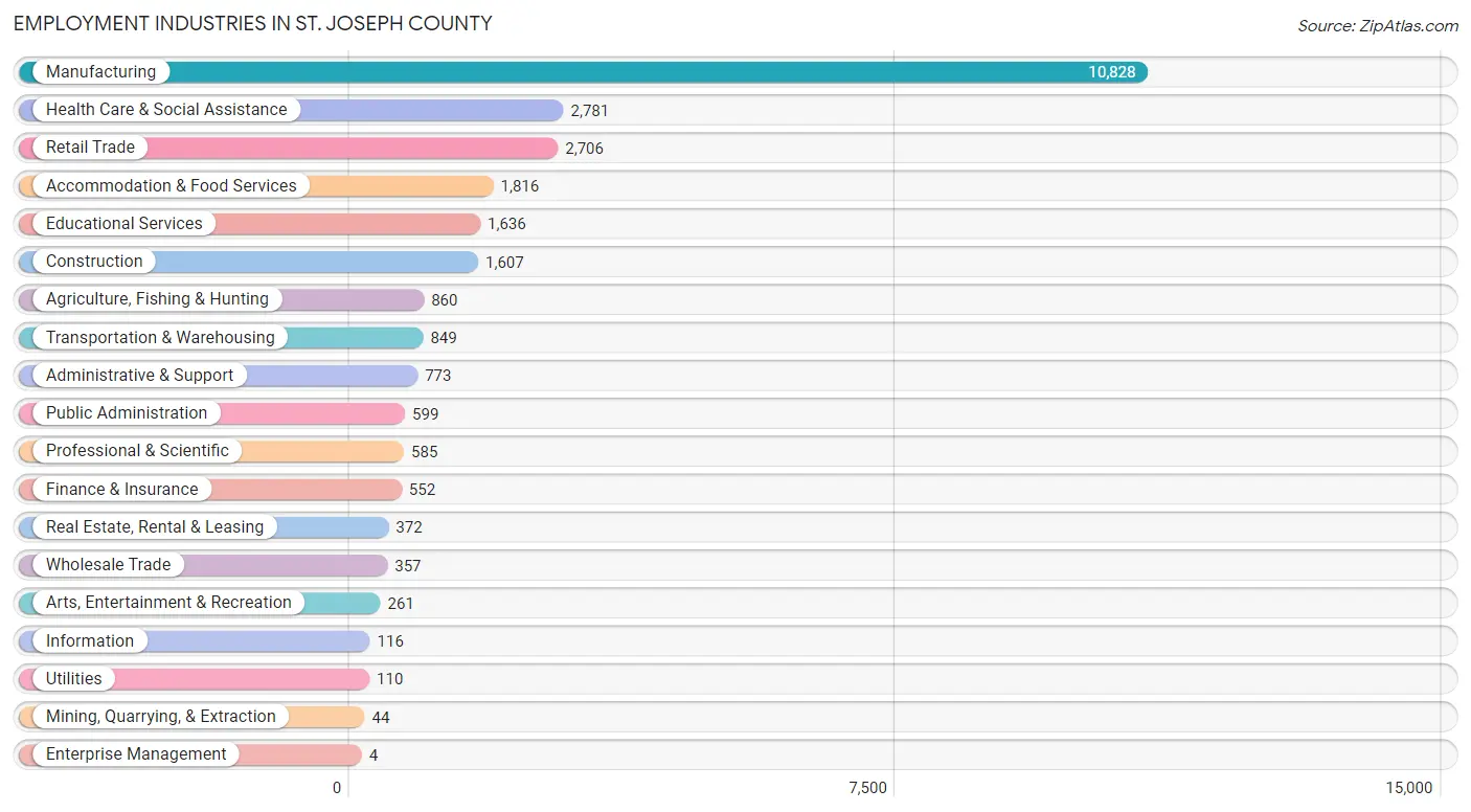 Employment Industries in St. Joseph County