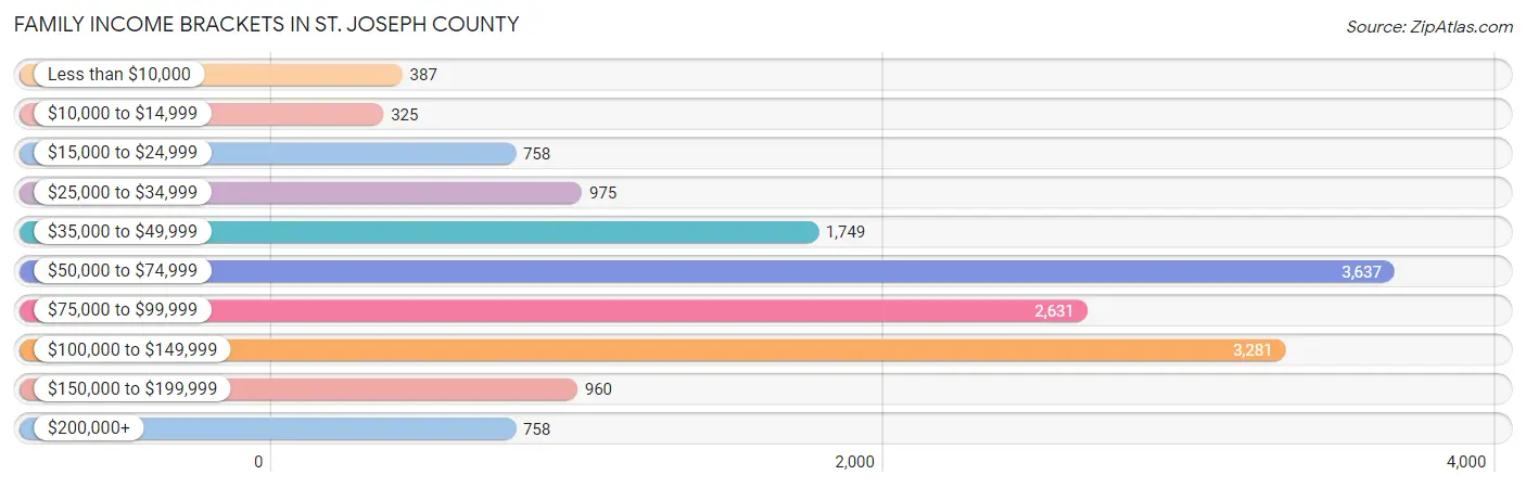 Family Income Brackets in St. Joseph County