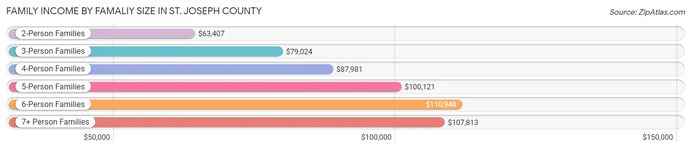 Family Income by Famaliy Size in St. Joseph County